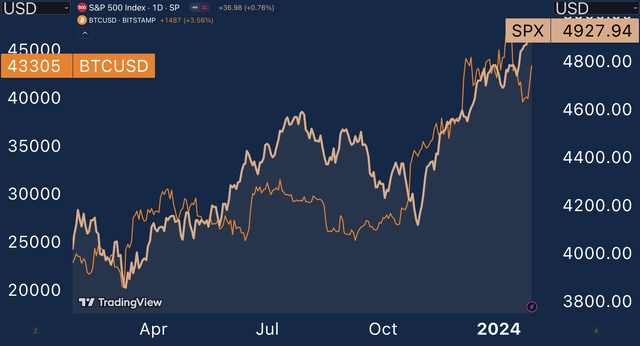 SPX vs. BTC performance