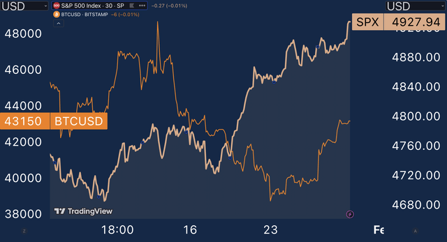 BTC vs. SPX performance