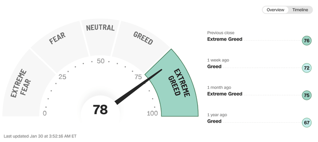 S&P500 fear and greed index