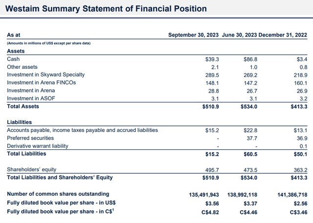 Westaim's balance sheet