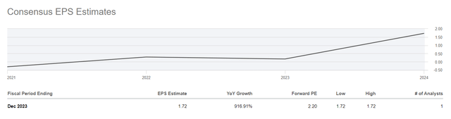 Seeking Alpha, Westaim's Earnings Estimates