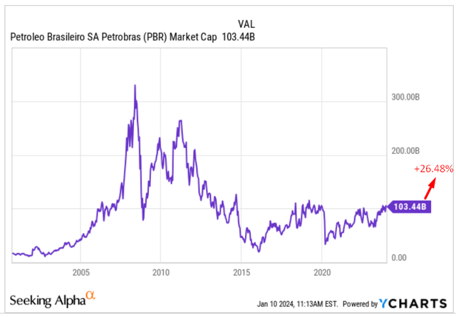 YCharts, author's notes