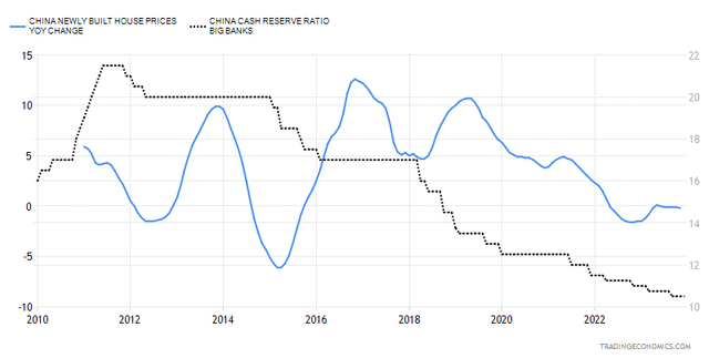 China unable to supply enough stimulus to stop home price collapse