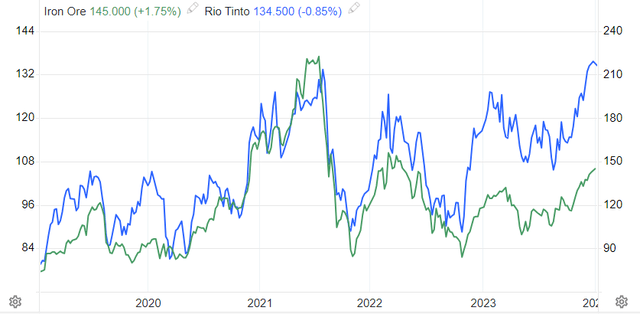 RIO highly correlated to China Iron ore Price