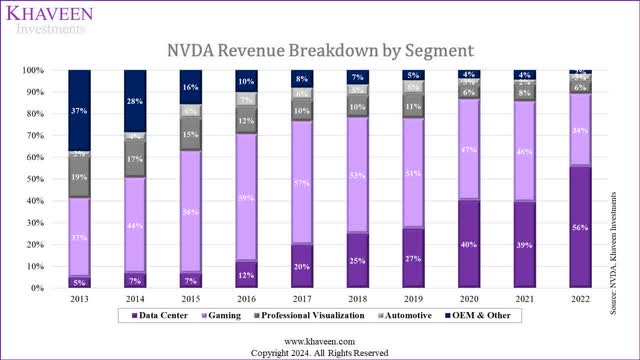 nvda revenue breakdown