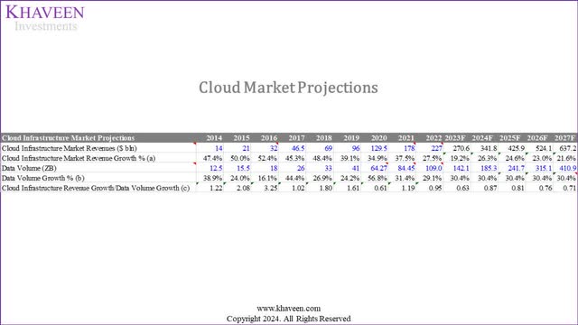 cloud projections