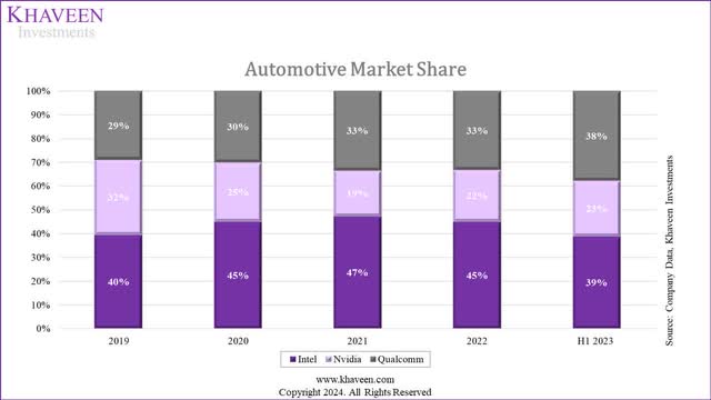 automotive market share