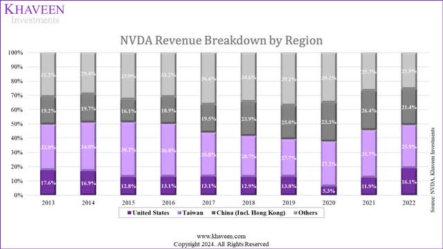 nvda revenue breakdown