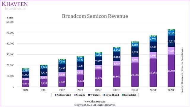 broadcom semicon revenue