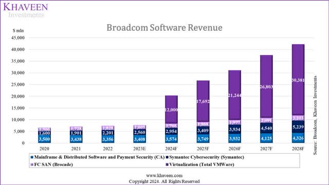 broadcom software revenue