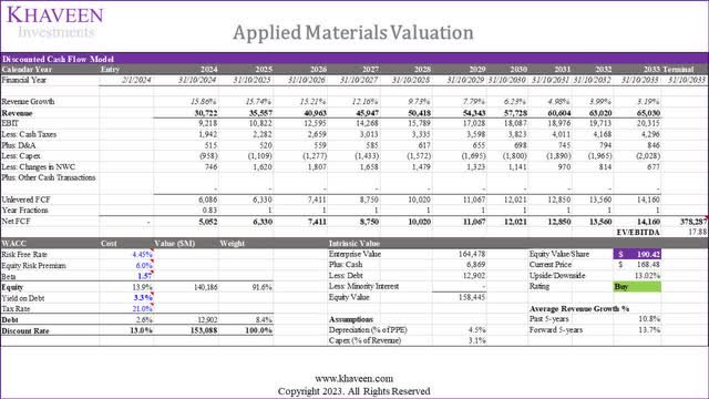 applied materials valuation