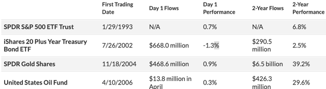 Performance and fund flows of some of the first ETFs in their investment classes