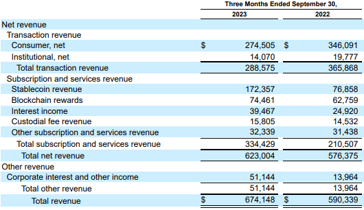 Revenue by segment (Q3 2023)