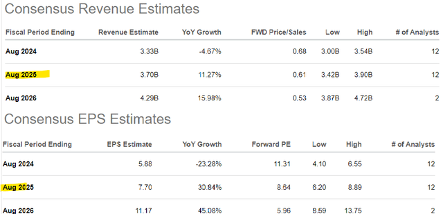 WGO metrics