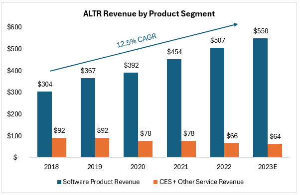 ALTR Revenue by Product Segment