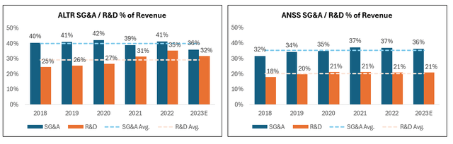 ALTR vs ANSS OpEx Comparison