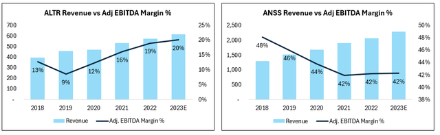 ALTR vs ANSS Revenue and Margin