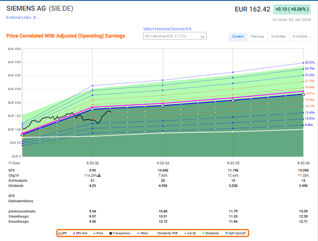 Siemens Upside