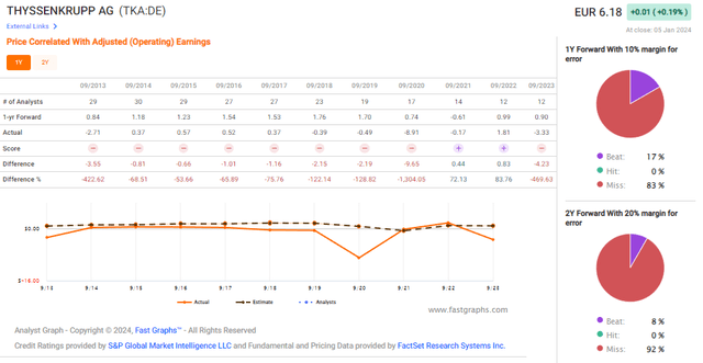 thyssenkrupp Analyst Forecast Accuracy