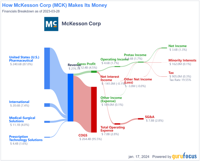 McKesson Business Model