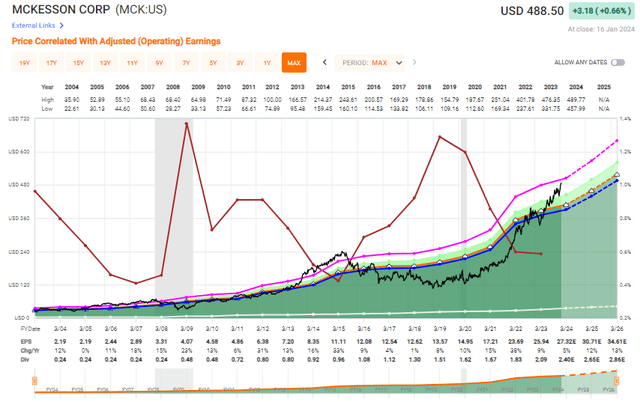 F.A.S.T graphs McKesson