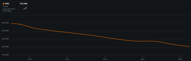 omc stock