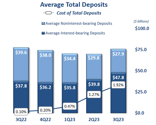 Average total deposits