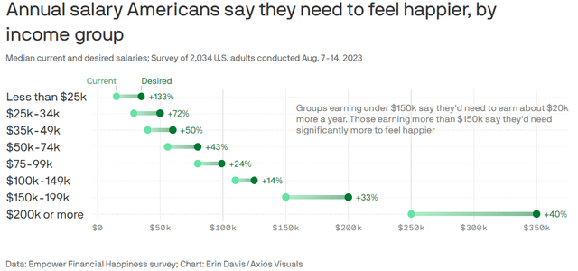 how much money to feel happy