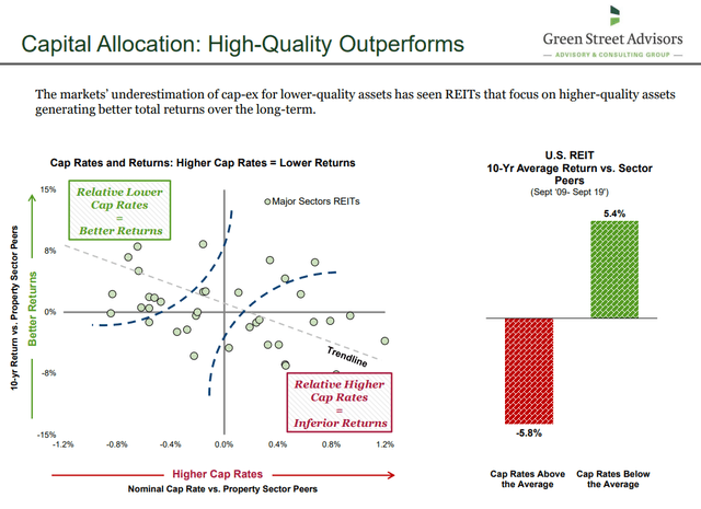 REIT capital allocation