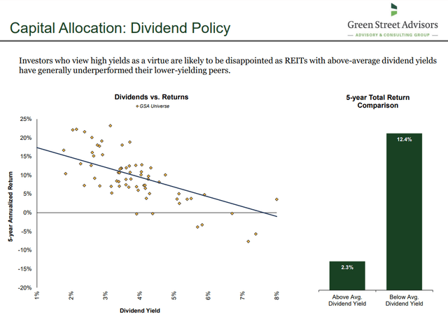 low yield REITs outperform high yield REITs