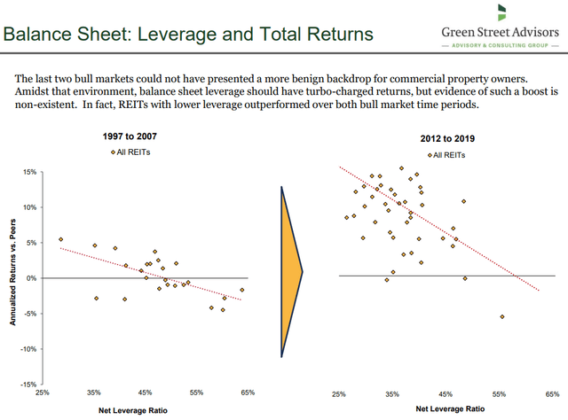 low yield REITs perform better