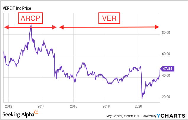 Vereit price chart