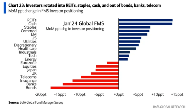 fund flows in various asset classes