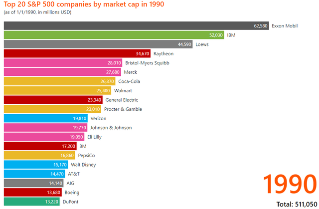 largest stocks in 1990