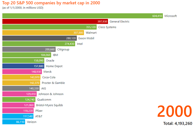 top stocks in 2000