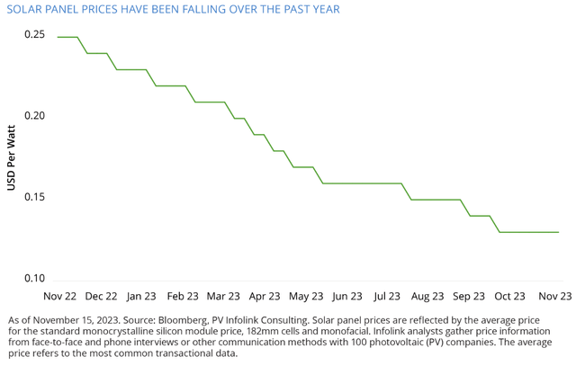 solar power costs falling