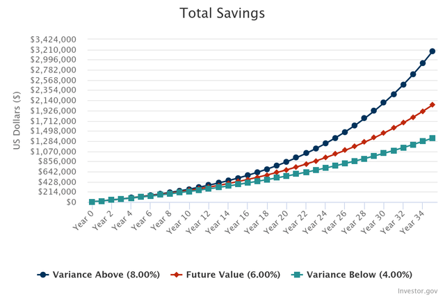 compound interest