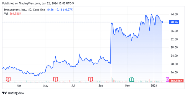 Stock Chart