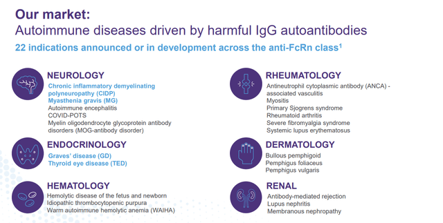 Autoimmune Disease Indications