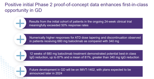 Batoclimab in Grave's Disease