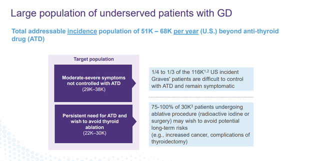 Grave's Disease potential market