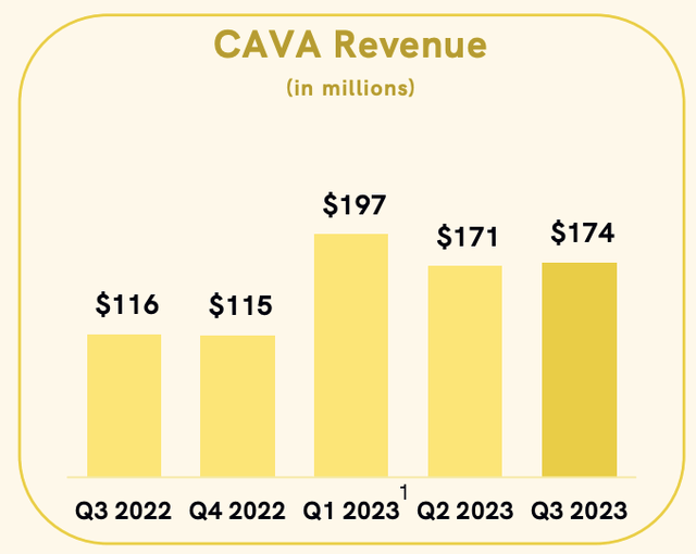 cava revenue growth