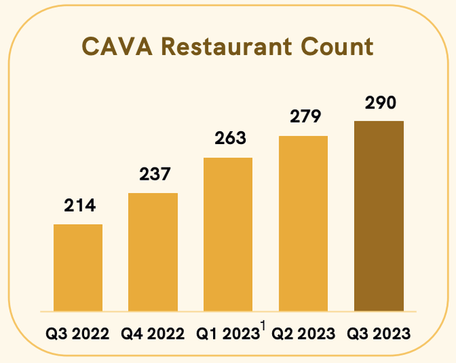 cava location growth