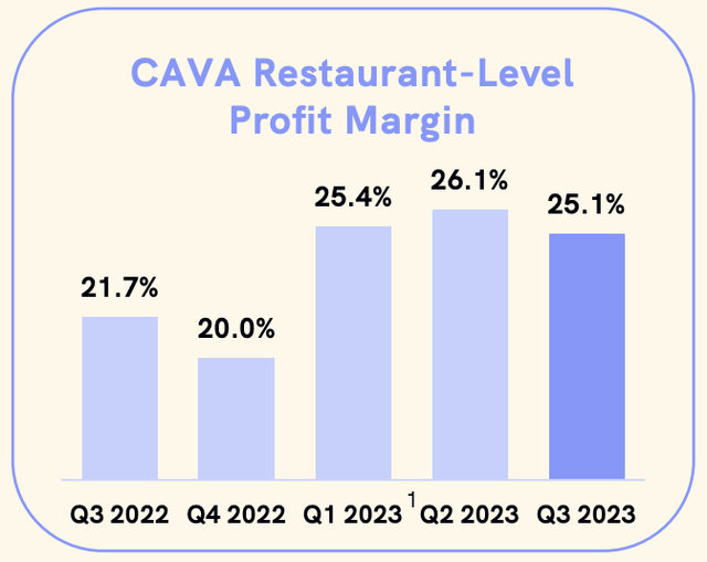 cava restaurant level profit margins