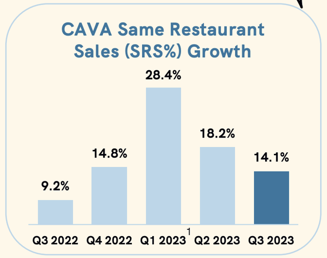 cava same store sales