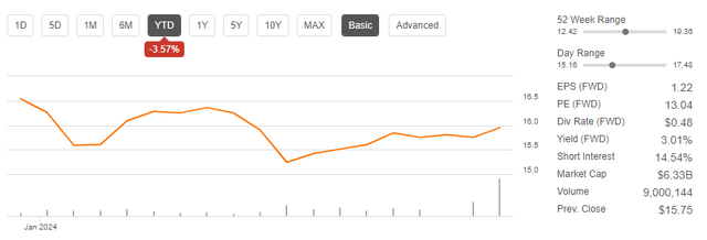 Seeking Alpha - LEVI YTD Share Price Return