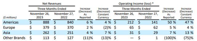 LEVI Q4 Earnings - Summary Of Operating Performance By Region