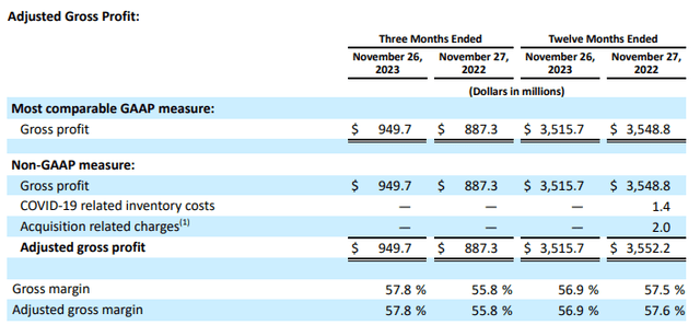 LEVI Q4 Earnings - Comparative Summary Of Gross Margins