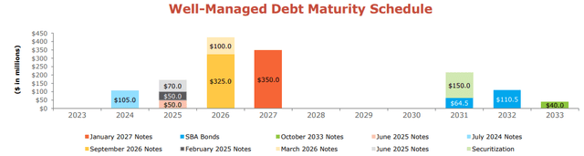 leverage structure