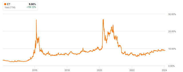 dividend yield